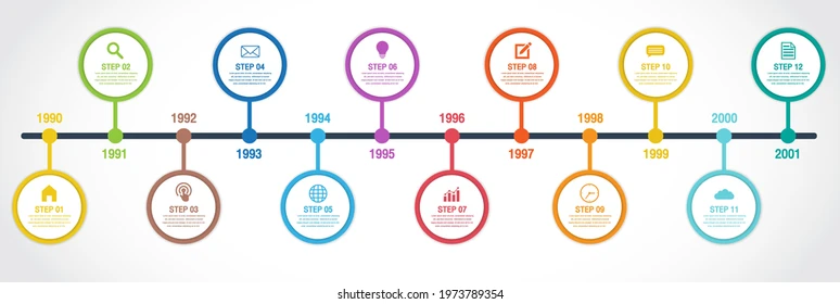 Frise chronologique